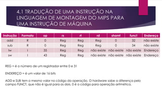 4.1 TRADUÇÃO DE UMA INSTRUÇÃO NA
LINGUAGEM DE MONTAGEM DO MIPS PARA
UMA INSTRUÇÃO DE MÁQUINA
Instrução Formato op rs rt rd shamt funct Endereço
add R 0 Reg Reg Reg 0 32 não existe
sub R 0 Reg Reg Reg 0 34 não existe
lw I 35 Reg Reg não existe não existe não existe Endereço
sw I 43 Reg Reg não existe não existe não existe Endereço
REG = é o número de um registrador entre 0 e 31
ENDEREÇO = é um valor de 16 bits
ADD e SUB tem o mesmo valor no código da operação. O hardware sabe a diferença pelo
campo FUNCT, que não é igual para os dois. 0 é o código para operação aritmética.
 