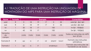 4.1 TRADUÇÃO DE UMA INSTRUÇÃO NA LINGUAGEM DE
MONTAGEM DO MIPS PARA UMA INSTRUÇÃO DE MÁQUINA
Nome Formato Exemplo Comentários
add R 0 18 19 17 0 32 add $s1, $s2, $s3
sub R 0 18 19 17 0 34 sub $s1, $s2, $s3
lw I 35 18 17 100 lw $s1, 100($s2)
sw I 43 18 17 100 Sw $s1, 100($s2)
Tamanho
do
campo
6 bits 5 bits 5 bits 5 bits 5 bits 6 bits
Todas as instruções do MIPS
tem 32 bits
Formato R R op rs rt rd shamt funct
Formato das instruções
aritméticas
Formato I I op rs rt endereço
Formato das instruções de
transferência de dados
 