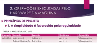 2. OPERAÇÕES EXECUTADAS PELO
HARDWARE DA MÁQUINA
 PRINCÍPIOS DE PROJETO
1. A simplicidade é favorecida pela regularidade
Categoria Instrução Exemplo Significado Comentário
Aritmética Add (soma) Add a, b, c A = b + c Três operandos
Subtract (subração Sub a, b, c A = b - c Três operandos
TABELA 1: ARQUITETURA DO MIPS
 
