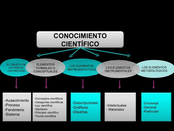 1. conocimiento científico