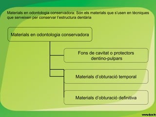 Materials en odontologia conservadora: Són els materials que s’usen en tècniques
que serveixen per conservar l’estructura dentària
Materials en odontologia conservadora
Fons de cavitat o protectors
dentino-pulpars
Materials d’obturació temporal
Materials d’obturació definitiva
 