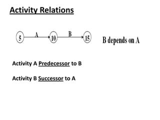 1- construction management | PDF