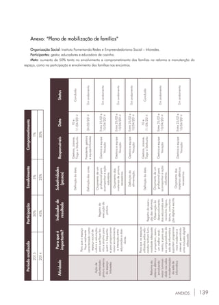 139ANEXOS
Anexo: “Plano de mobilização de famílias”
Organização Social: Instituto Fomentando Redes e Empreendedorismo Social – Inforedes.
Participantes: gestor, educadores e educadora de cozinha.
Meta: aumento de 50% tanto no envolvimento e comprometimento das famílias na reforma e manutenção do
espaço, como na participação e envolvimento das famílias nos encontros.
PeríodoanalisadoParticipaçãoEnvolvimentoComprometimento
201530%5%1%
201445%25%30%
Atividade
Paraqueé
importante?
Indicadorde
resultado
Subatividades
(passos)
ResponsáveisDataStatus
Açãode
voluntariado:
pinturaexterna
doespaço
Inforedes
Paraqueoespaço
fiquerealmente
caracterizadocomo
espaçosocialde
culturaeeducação;
paraquefiquebo-
nitoeatrativopara
quemofrequenta;
eparaproporcionar
maiorenvolvimento
einteraçãoentre
educandosedoa-
dores.
Registroda
execuçãoda
pintura.
Definiçãodadata.
Gestora,Josiane,
TiagoeStarbucks
10e
11/04/2014
Concluído
Definiçãodascores.
Presidente,gestora
eequipeInforedes
24/02/2014Emandamento
Orçamentodeum
profissionalpara
acompanharaação
voluntária.
Gestoraeequipe
Vocação
Entre25/02e
10/04/2014
Emandamento
Orçamentodos
materiaisdepintura
necessários.
Gestoraeequipe
Vocação
Entre25/02e
10/04/2014
Emandamento
Definiçãoda
alimentação.
Gestoraeequipe
Vocação
Entre25/02e
10/04/2014
Emandamento
Reformado
sistemaelétrico
envolvendo
maiorluminosi-
dadenassalas
emodernização
dasalade
informática
Paraqueosespaços
utilizadospelosedu-
candostenhamlumi-
nosidadeadequada
epropiciem,assim,
ummelhorrendi-
mento;eparaque
oscomputadoresda
saladeinformática
suportemprogramas
maismodernose
internet,permitindo
umainclusãodigital
adequada.
Registrodaexecu-
çãodasreformas.
Observaçãodo
desenvolvimento
doseducandosem
raciocíniológico,
leitura,comunica-
çãodigitaleescrita.
Definiçãodadata.
Gestora,Josiane,
TiagoeStarbucks
10e
11/04/2014
Concluído
Orçamentodeum
profissionalpara
acompanharaação
voluntária.
Gestoraeequipe
Vocação
Entre25/02e
10/04/2014
Emandamento
Orçamentodos
materiaiselétricos
necessários.
Gestoraeequipe
Vocação
Entre25/02e
10/04/2014
Emandamento
 