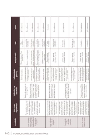 140 CONSTRUINDO VÍNCULOS COMUNITÁRIOS
Atividade
Paraqueé
importante?
Indicadorde
resultado
Subatividades
(passos)
ResponsáveisDataStatus
Açãovoluntária
paracriaçãode
umjardimgrafite
eparagrafitação
daparedede
umasala
Pararevitalizarumaárea
daorganizaçãoqueé
muitoescura,deixando-a
maisbonitaeútil,epara
quepossamostrabalhar
comoseducandosos
temasmeioambiente,
reutilizaçãoereciclagem
deformamelhor.
Registrodaexecuçãodo
jardimgrafite.
Observaçãodointeresse
doseducandosemcuidar
doespaçocriadoedas
atitudesdepreservação
tomadaspelospróprios
moradoresdobairro.
Definiçãodadata.
Gestora,Josiane,Tiago
eStarbucks
10e
11/04/2014
Emandamento
Orçamentodeumprofis-
sionalparaacompanhar
aaçãovoluntária.
GestoraeequipeVocação
Entre25/02e
10/04/2014
Emandamento
Definiçãodotemaque
serágrafitado.
Gestora,equipeInforedes,
equipeVocaçãoegrafiteiro
Entre25/02e
10/04/2014
Emandamento
Orçamentodosmateriais
degrafite,jardinageme
reciclagemnecessários.
Gestora,equipeInforedes,
equipeVocaçãoegrafiteiro
Entre25/02e
10/04/2014
Emandamento
Execuçãodografite.
Grafiteiro,voluntários
eeducandos
Entre25/02e
10/04/2014
Emandamento
Açãovoluntária
“Mutirãode
limpeza”
Parapromoverainteração
entreasfamíliaseaopor-
tunidadedesesentirem
pertencentesaoespaço;e
paravalorizaroespaçoe
deixá-lomaislimpo.
Registrodosmutirõesde
limpeza,doaumentona
participaçãodasfamílias,
edalimpezadoespaço.
Definiçãodedatados
mutirõescomasfamílias.
Gestora,equipe
Inforedesefamílias
1ªação:
06/03/2014
Concluído
Encontroparadefinição
dospróximosmutirões,
materialnecessárioe
divisãodeequipe.
Gestora,equipe
Inforedesefamílias
Entre25/02e
10/04/2014
Emandamento
Encontrode
família:
“Reuniões
produtivas”
Paraaproximarecom-
prometerasfamíliasem
relaçãoaousoeàmanu-
tençãodoespaço,discutir
temasrelevantesparaelas
eoseducandos,tê-las
próximasparaquevalidem
otrabalhoeasmetasem
relaçãoaoseducandos,e
levantarpotencialidades,
habilidadeseativos.
Listasdepresença,regis-
trosfotográficosedevídeo
epercentualdecontrole
dameta.
Planejamento,divisão
detarefas,escolhados
temas,dinâmica,ativi-
dadesdereflexãosobre
otemaedefiniçãodas
próximasdatas.
Gestora,equipe
Inforedesefamílias
1ºencontro:
22/03/2014
Emandamento
Levantamentoeescolha
deatividades/oficinas
paraasfamílias.
Gestora,equipe
Inforedesefamílias
Nodecorrerdo
anode2014
Emandamento
Saraudafamília
(diversosritmos)
Parapropiciaraosparti-
cipantesoportunidadede
apropriaçãodoespaço,
diversão,acessoàcultura,
interação,descobertade
talentos,alémdedespertar
interesseporvariadosritmos.
Registrodaquantidade
defamíliaspresentesnos
sarausedadiversidade
dosritmosenvolvidos.
Planejamentodoprimeiro
saraudoano(dataedefi-
niçãodoritmo),confecção
doconviteedivulgação.
Gestora,equipe
Inforedesefamílias
12/04/2014Emandamento
Definiçãodasdatas
dospróximossaraus.
Gestora,equipe
Inforedesefamílias
12/04/2014Emandamento
 