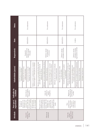 141ANEXOS
Atividade
Paraqueé
importante?
Indicadorde
resultado
Subatividades(passos)ResponsáveisDataStatus
Encontro
temáticocom
famílias
Paraqueas
famíliasse
aproximemda
instituiçãoese
apropriemdo
espaço,alémde
criaroportunida-
deparaodebate
deassuntosge-
raisdeinteresse
dacomunidade.
Listasdepre-
sençaeregistro
fotográfico.
Constituiçãodaequipeque
representaráasfamílias.
Equipede
representantesda
famíliaeequipe
Inforedes
08/04/2014Emandamento
Planejamentodosencontros
edefiniçãodedatas.
Levantamentodostemasde
interessedacomunidade.
Realizarconviteapalestrantese/ourepresen-
tantesdeórgãosouinstituiçõesdeinteresse.
Oficinade
artesanato
Paraqueacomu-
nidadeseaproxi-
medainstituição
eseapropriedo
espaço,alémde
aprenderuma
atividadeque
possaservirde
lazerouparao
complementode
renda.
Listasde
presençae
registro
fotográfico.
Reuniãocomacomunidade(famíliasdoleite)
paradefiniçãodaequipeedotipode
artesanatodaoficina.
Gestora,equipe
deartesanato
eoficineiro
08/04/2014Emandamento
Definição,comacomunidade,dodiadaoficina.
Definiçãodosoficineiros.
Definiçãodasestratégiasparaaquisição
domaterialnecessárioparaaoficina.
Definiçãodecomoserácomercializado
oartesanatoproduzido.
Festadas
nações–
Inforedes2014
(festajunina)
Para
proporcionar
lazer,diversão,
interaçãoe
rendaparaa
comunidade.
Registroda
quantidadede
participantes
nafesta.
Reuniãoparainformaradata
eotemadafesta.Gestora,equipe
Inforedesefamílias
08/04/2014Emandamento
Constituiçãodaequipequeajudará
naorganização.
Definiçãodasbarracasedasfamíliasque
ficarãoresponsáveisporcadauma.
Gestora,equipe
Inforedeseequipe
organizadoradafesta
Adefinir.Emandamento
Levantamentodeestratégiaspara
arrecadarverbaeprendas.
Definiçãodosconvidadosqueseapresentarão.
Preparaçãodosenfeites.
Montagemdasbarracas.
 