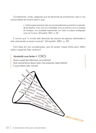 52 CONSTRUINDO VÍNCULOS COMUNITÁRIOS
Complementa, ainda, alegando que tal demanda de profissionais não é uma
exclusividade do terceiro setor e que:
[...] toda empresa precisará cada vez mais de profissionais que tenham a capacida-
de de trabalhar muito, mas com criatividade, amor ao próximo e com a condição
de reintegrar uma sociedade fragmentada com base na própria reintegração
como ser humano. (Shinyashiki, 2001, p. 59)
E conclui que “o mundo está deixando de precisar de pessoas robotizadas e
está valorizando os seres humanos”. (Shinyashiki, 2001, p. 59)
Com base em tais considerações, que tal ajustar nossas lentes para refletir
sobre o papel do líder conector?
Ajustando suas lentes •
Qual o papel das lideranças comunitárias?
Que características devem estar mais presentes nestes líderes?
E quais devem estar menos?
A
rticulaçãoEnvolvimento
Segu
rança
LÍDER CONECTOR
Hu
mil
dade
R
espeito
D
isponibil
idade
C
omun
icação
A
mor
M
otivação
P
ersev
eran
ça
C
arisma
In
spiração
R
esiliên
cia
Sen
sibi
lidade
C
redibil
idade
Con
fiança
Au
tocon
fiança
In
iciativa
E
mpatia
Fé
Gen
erosidade
C
riativ
idade
An
imação
Visão
Afeto
Força
C
ompromisso
Cuidado
 