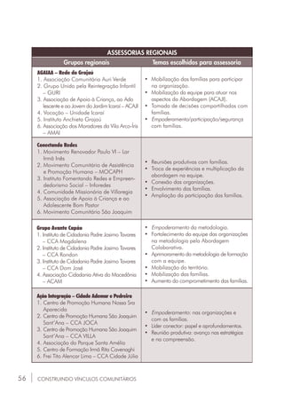 56
Assessorias Regionais
Grupos regionais Temas escolhidos para assessoria
CONSTRUINDO VÍNCULOS COMUNITÁRIOS
AGAIAA – Rede do Grajaú
1. Associação Comunitária Auri Verde
2. Grupo Unido pela Reintegração Infantil 	
	 – GURI
3. Associação de Apoio à Criança, ao Ado		
	 lescente e ao Jovem do Jardim Icaraí – ACAJI
4. Vocação – Unidade Icaraí
5. Instituto Anchieta Grajaú
6. Associação dos Moradores da Vila Arco-Íris 	
	 – AMAI
Conectando Redes
1.	Movimento Renovador Paulo VI – Lar 		
	 Irmã Inês
2.	Movimento Comunitário de Assistência
	 e Promoção Humana – MOCAPH
3.	Instituto Fomentando Redes e Empreen-	
	 dedorismo Social – Inforedes
4.	Comunidade Missionária de Villaregia
5. Associação de Apoio à Criança e ao 		
	 Adolescente Bom Pastor
6.	Movimento Comunitário São Joaquim
Grupo Avante Capão
1.	Instituto de Cidadania Padre Josimo Tavares 	
	 – CCA Magdalena
2.	Instituto de Cidadania Padre Josimo Tavares 	
	 – CCA Rondon
3.	Instituto de Cidadania Padre Josimo Tavares 	
	 – CCA Dom José
4.	Associação Cidadania Ativa do Macedônia 	
	 – ACAM
Ação Integração – Cidade Ademar e Pedreira
1.	Centro de Promoção Humana Nossa Sra 	
	Aparecida
2.	Centro de Promoção Humana São Joaquim 	
	 Sant’Ana – CCA JOCA
3.	Centro de Promoção Humana São Joaquim 	
	 Sant’Ana – CCA VILLA
4.	Associação do Parque Santa Amélia
5.	Centro de Formação Irmã Rita Cavenaghi
6.	Frei Tito Alencar Lima – CCA Cidade Júlia
•	 Empoderamento: nas organizações e 		
	 com as famílias.
•	 Líder conector: papel e aprofundamentos.
•	 Reunião produtiva: avanço nas estratégias 	
	 e na compreensão.
•	 Empoderamento da metodologia.
•	 Fortalecimento da equipe das organizações 	
	 na metodologia pela Abordagem
	Colaborativa.
•	 Aprimoramento da metodologia de formação 	
	 com a equipe.
•	 Mobilização do território.
•	 Mobilização das famílias.
•	 Aumento do comprometimento das famílias.
•	 Reuniões produtivas com famílias.
•	 Troca de experiências e multiplicação da 	
	 abordagem na equipe.
•	 Conexão das organizações.
•	 Envolvimento das famílias.
•	 Ampliação da participação das famílias.
•	 Mobilização das famílias para participar 	
	 na organização.
•	 Mobilização da equipe para atuar nos 		
	 aspectos da Abordagem (ACAJI).
•	 Tomada de decisões compartilhadas com 	
	famílias.
•	 Empoderamento/participação/segurança 	
	 com famílias.
 