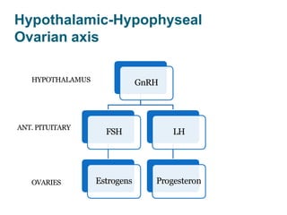 Hypothalamic-Hypophyseal
Ovarian axis
GnRH
FSH
Estrogens
LH
Progesteron
HYPOTHALAMUS
ANT. PITUITARY
OVARIES
 