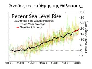 Άνοδος της στάθμης της θάλασσας   