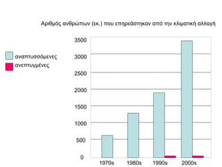 αναπτυσσόμενες  ανεπτυγμένες  1970 s   1980 s   1990 s   2000 s 0 3000 3500 2500 2000 1500 1000 500 Αριθμός ανθρώπων (εκ.) που επηρεάστηκαν από την κλιματική αλλαγή 