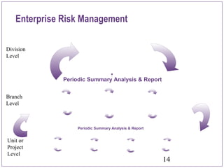 14
Periodic Summary Analysis & Report
Enterprise Risk Management
Periodic Summary Analysis & Report
Division
Level
Branch
Level
Unit or
Project
Level
 