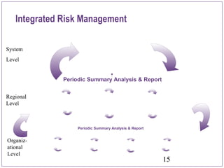 15
Periodic Summary Analysis & Report
Integrated Risk Management
Periodic Summary Analysis & Report
System
Level
Regional
Level
Organiz-
ational
Level
 