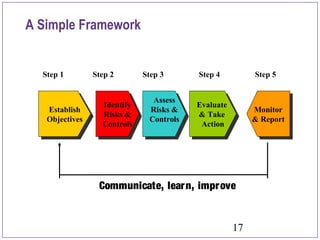 17
A Simple Framework
Evaluate
& Take
Action
Evaluate
& Take
Action
Establish
Objectives
Establish
Objectives
Identify
Risks &
Controls
Identify
Risks &
Controls
Assess
Risks &
Controls
Assess
Risks &
Controls
Monitor
& Report
Monitor
& Report
Step 1 Step 2 Step 3 Step 4 Step 5
Communicate, learn, improve
 