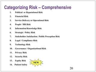 20Slide 20
Categorizing Risk – Comprehensive
1. Political or Reputational Risk
2. Financial Risk
3. Service Delivery or Operational Risk
4. People / HR Risk
5. Information/Knowledge Risk
6. Strategic / Policy Risk
7. Stakeholder Satisfaction / Public Perception Risk
8. Legal / Compliance Risk
9. Technology Risk
10. Governance / Organizational Risk
11. Privacy Risk
12. Security Risk
13. Equity Risk
14. Patient Safety
NEW
 