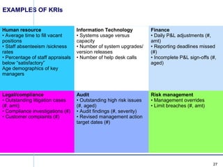 27
EXAMPLES OF KRIs
Human resource
• Average time to fill vacant
positions
• Staff absenteeism /sickness
rates
• Percentage of staff appraisals
below “satisfactory”
Age demographics of key
managers
Information Technology
• Systems usage versus
capacity
• Number of system upgrades/
version releases
• Number of help desk calls
Finance
• Daily P&L adjustments (#,
amt)
• Reporting deadlines missed
(#)
• Incomplete P&L sign-offs (#,
aged)
Legal/compliance
• Outstanding litigation cases
(#, amt)
• Compliance investigations (#)
• Customer complaints (#)
Audit
• Outstanding high risk issues
(#, aged)
• Audit findings (#, severity)
• Revised management action
target dates (#)
Risk management
• Management overrides
• Limit breaches (#, amt)
 