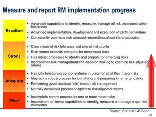 28
Measure and report RM implementation progress
Excellent
• Advanced capabilities to identify, measure, manage all risk exposures within
tolerances
• Advanced implementation, development and execution of ERM parameters
• Consistently optimizes risk adjusted returns throughout the organization
Strong
• Clear vision of risk tolerance and overall risk profile
• Risk control exceeds adequate for most major risks
• Has robust processes to identify and prepare for emerging risks
• Incorporates risk management and decision making to optimize risk adjusted
returns
Adequate
• Has fully functioning control systems in place for all of their major risks
• May lack a robust process for identifying and preparing for emerging risks
• Performing good classical “silo” based risk management
• Not fully developed process to optimize risk adjusted returns
Weak
• Incomplete control process for one or more major risks
• Inconsistent or limited capabilities to identify, measure or manage major risk
exposures
Source: Standard & Poor
 