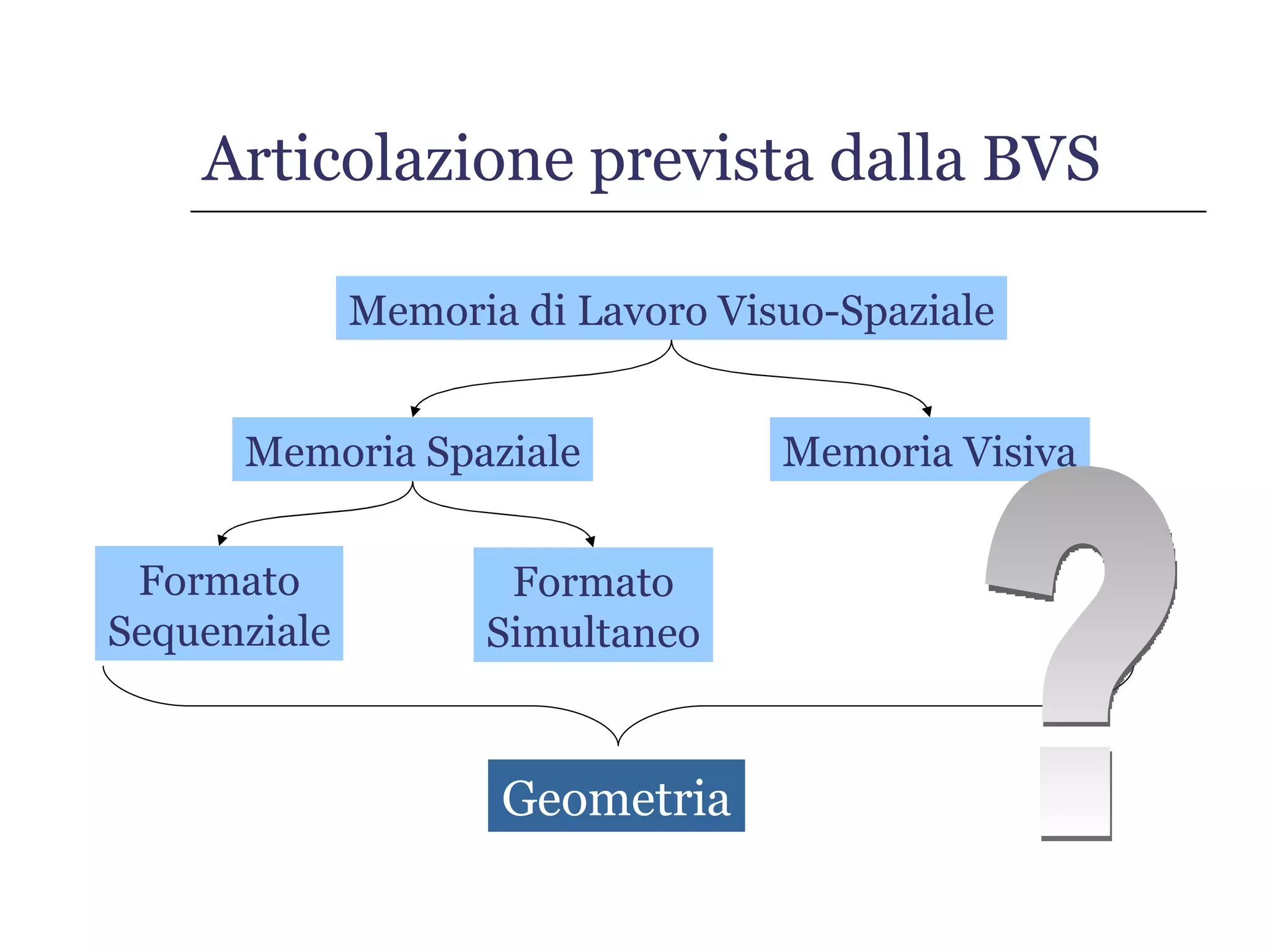 Articolazione prevista dalla BVS ? Geometria Formato Sequenziale Memoria Spaziale Formato Simultaneo Memoria di Lavoro Visuo-Spaziale Memoria Visiva 