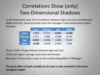 Correlations Show (only)
Two-Dimensional Shadows
In the motorpool case, the correlations between Age and Cost, and between
Make and Cost, show precisely what the manager’s two-dimensional tables
showed:
There’s little linkage directly between Age and Cost.
Fords had higher average costs than did Hondas.
But each of these facts is due to the confounding effect of Mileage!
The pure effect of each variable on its own is only revealed in the most-
complete model.
Costs Mileage Age Make
Costs 1.000 0.771 0.023 -0.240
Mileage 0.771 1.000 -0.496 -0.478
Age 0.023 -0.496 1.000 0.164
Make -0.240 -0.478 0.164 1.000
 