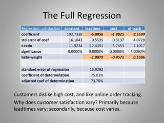Regression: satisfaction constant leadtime cost ol-track
coefficient 192.7338 -6.8856 -1.8025 8.5599
std error of coef 16.1643 0.5535 0.3137 4.0729
t-ratio 11.9234 -12.4391 -5.7453 2.1017
significance 0.0000% 0.0000% 0.0000% 4.0092%
beta-weight -1.0879 -0.4571 0.1586
standard error of regression 13.9292
coefficient of determination 75.03%
adjusted coef of determination 73.70%
The Full Regression
Customers dislike high cost, and like online order tracking.
Why does customer satisfaction vary? Primarily because
leadtimes vary; secondarily, because cost varies.
 