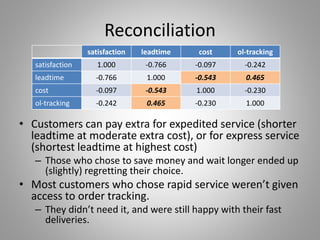 Reconciliation
• Customers can pay extra for expedited service (shorter
leadtime at moderate extra cost), or for express service
(shortest leadtime at highest cost)
– Those who chose to save money and wait longer ended up
(slightly) regretting their choice.
• Most customers who chose rapid service weren’t given
access to order tracking.
– They didn’t need it, and were still happy with their fast
deliveries.
satisfaction leadtime cost ol-tracking
satisfaction 1.000 -0.766 -0.097 -0.242
leadtime -0.766 1.000 -0.543 0.465
cost -0.097 -0.543 1.000 -0.230
ol-tracking -0.242 0.465 -0.230 1.000
 