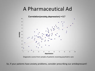 A Pharmaceutical Ad
Correlation(anxiety,depression) = 0.7
0
10
20
30
40
50
60
70
80
90
100
0 10 20 30 40 50 60 70 80 90 100
depression
anxiety
Diagnostic scores from sample of patients receiving psychiatric care
So, if your patients have anxiety problems, consider prescribing our antidepressant!
 