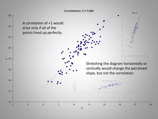 A correlation of +1 would
arise only if all of the
points lined up perfectly.
Stretching the diagram horizontally or
vertically would change the perceived
slope, but not the correlation.
 