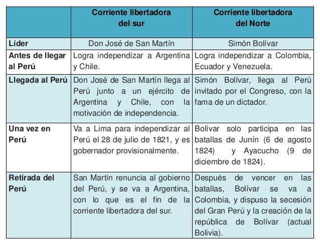 Resultado de imagen para MAPA CONCEPTUAL DE PARTICIPACIÓN EXTRANJERA EN EL PROCESO DE LA INDEPENDENCIA DEL PERU. LA CORRIENTE LIBERTADORA DEL NORTE