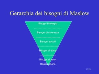 Gerarchia dei bisogni di Maslow Bisogni fisiologici --------------------------------- Bisogni di sicurezza ----------------------------- Bisogni sociali -------------------------- Bisogni di stima -------------------- Bisogni di auto- Realizzazione 