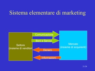 Sistema elementare di marketing Settore (insieme di venditori Mercato (insieme di acquirenti) Comunicazione Beni e Servizi Denaro Informazioni 