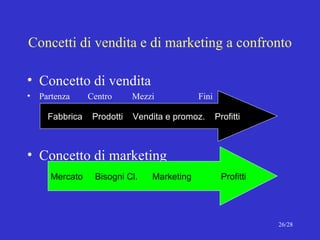 Concetti di vendita e di marketing a confronto Concetto di vendita Partenza  Centro    Mezzi    Fini Concetto di marketing Fabbrica  Prodotti  Vendita e promoz.  Profitti Mercato  Bisogni Cl.  Marketing  Profitti 