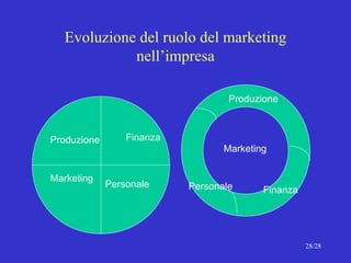 Evoluzione del ruolo del marketing nell’impresa Produzione Marketing Finanza Personale Marketing Produzione Personale Finanza 
