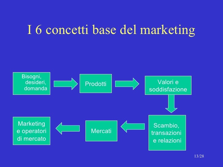 1 Cosè Il Marketing