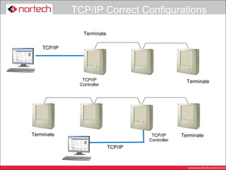 TCP/IP Correct Configurations

               Terminate

    TCP/IP




               TCP/IP                              Terminate
              Controller




Terminate                            TCP/IP      Terminate
                                    Controller
                           TCP/IP
 