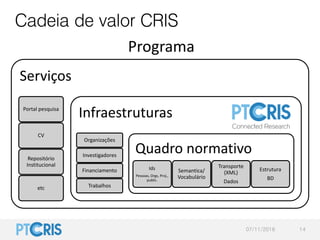 Cadeia de valor CRIS
07/11/2016 14
Serviços
Portal pesquisa
CV
Repositório
Institucional
etc
Infraestruturas
Organizações
...
