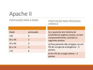 Apache II
PONTUAÇÃO PARA A IDADE
Idade pontuação
<44 0
45 a 54 2
55 a 64 3
65 a 74 5
>75 6
PONTUAÇÃO PARA PATOLOGIA
CRÔNICA
Se o paciente tem história de
insuficiência orgânica severa, ou tem
comprometimento, assinale os
seguintes pontos:
a) Para paciente não cirúrgico, ou em
PO de cirurgia de emergência – 5
pontos.
b) Em PO de cirurgia eletiva – 2
pontos
 