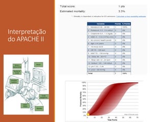 Interpretação
do APACHE II
 
