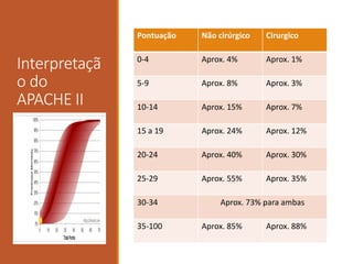 Interpretaçã
o do
APACHE II
Pontuação Não cirúrgico Cirurgico
0-4 Aprox. 4% Aprox. 1%
5-9 Aprox. 8% Aprox. 3%
10-14 Aprox. 15% Aprox. 7%
15 a 19 Aprox. 24% Aprox. 12%
20-24 Aprox. 40% Aprox. 30%
25-29 Aprox. 55% Aprox. 35%
30-34 Aprox. 73% para ambas
35-100 Aprox. 85% Aprox. 88%
 