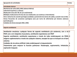 Agrupación de actividades Puntos
Actividades básicas
Monitoreo de rutina (ECG, MSV, balance hídrico)
Laboratorio (química y cultivos)
Medicación única (EV, IM, SC y/o oral/enteral)
Múltiples medicaciones EV (mas de una medicación; uso continuo o intermitente)
Tares rutinarias de curación quirúrgica (cuidados y prevención de ulceras de cubito, curación 1vez al día)
Tareas frecuentes de curaciones quirúrgicas (una por turno de enfermería) y/o lesiones extensas-
quemado grave
Cuidados de drenes (excepto SNG y SNE)
5
1
2
3
1
1
3
Soporte ventilatorio
Ventilación mecánica: cualquier forma de soporte ventilatorio y/o asistencia, con o sin
PEEP, con o sin relajantes musculares, ventilación espontanea con PEEP
Soporte ventilatorio: ventilación espontanea a través de tubo endotraqueal, sin PEEO,
oxigeno suplementario a través de cualquier sistema, excepto los que se incluyen en el ítem
anterior.
Cuidados de vía aérea artificial: tubo endotraqueal o traqueostomía
Tratamiento para mejorar la función pulmonar: fisioterapia, espirometría, inhalación,
aspiración traqueal.
5
2
1
1
 
