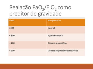 Realação PaO2/FIO2 como
preditor de gravidade
Valor Interpretação
>300 Normal
< 300 Injúria Pulmonar
< 200 Distress respiratório
< 100 Distress respiratório catastrófico
 