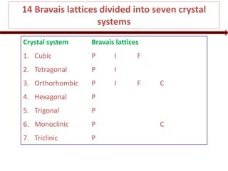 14 Bravais lattices divided into seven crystal
systems
Crystal system Bravais lattices
1. Cubic P I F
2. Tetragonal P I
3. Orthorhombic P I F C
4. Hexagonal P
5. Trigonal P
6. Monoclinic P C
7. Triclinic P
 