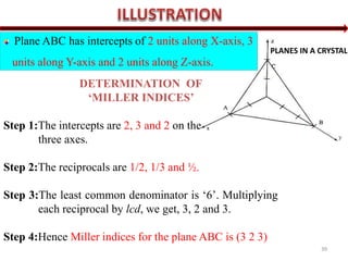 39
PLANES IN A CRYSTAL
Plane ABC has intercepts of 2 units along X-axis, 3
units along Y-axis and 2 units along Z-axis.
DETERMINATION OF
‘MILLER INDICES’
Step 1:The intercepts are 2, 3 and 2 on the
three axes.
Step 2:The reciprocals are 1/2, 1/3 and ½.
Step 3:The least common denominator is ‘6’. Multiplying
each reciprocal by lcd, we get, 3, 2 and 3.
Step 4:Hence Miller indices for the plane ABC is (3 2 3)
 