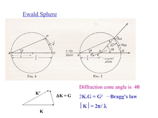 Ewald Sphere K K’  K = G Diffraction cone angle is  4  2 K.G = G 2  …. Bragg’s law  K  = 2  /   