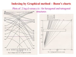 Indexing by Graphical method – Bunn’s charts Plots of  2 log d versus c/a : for hexagonal and tetragonal structures 