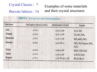 Crystal Classes :  7 Bravais lattices : 14 Examples of some materials and their crystal structures  