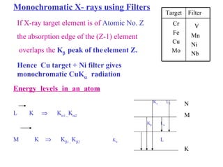 Monochromatic X- rays using Filters           Energy levels in an atom     K    L  L   K     K  1 ,  K  2 K    L        M  K     K  1 ,  K  2     K      L   N M K If X-ray target element is of  Atomic No. Z the absorption edge of the (Z-1) element overlaps the  K    peak of the   element Z. Hence  Cu target + Ni filter gives  monochromatic CuK    radiation Target Filter Cr Fe Cu Mo V Mn Ni Nb 