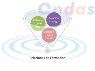 Relaciones de Formación
Relación
con el
mundo
Relación
con el
otro
Relación
consigo
 