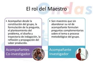 El rol del Maestro
• Acompañan desde la
constitución del grupo, la
formulación de la pregunta,
el planteamiento del
problema, el diseño y
trayectoria de indagación, la
reflexión y propagación del
saber producido.
Acompañantes
Co-investigador
• Son maestros que sin
abandonar su rol de
acompañante formulan
preguntas complementarias
sobre el tema o proceso
metodológico del grupo.
Acompañante
Investigador
 