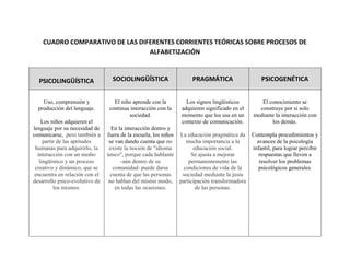 CUADRO COMPARATIVO DE LAS DIFERENTES CORRIENTES TEÓRICAS SOBRE PROCESOS DE
                                 ALFABETIZACIÓN



  PSICOLINGÜÍSTICA                SOCIOLINGÜÍSTICA                 PRAGMÁTICA                    PSICOGENÉTICA


    Uso, comprensión y            El niño aprende con la         Los signos lingüísticos        El conocimiento se
  producción del lenguaje.      continua interacción con la    adquieren significado en el     construye por si solo
                                        sociedad.              momento que los usa en un     mediante la interacción con
    Los niños adquieren el                                     contexto de comunicación.            los demás.
lenguaje por su necesidad de      En la interacción dentro y
comunicarse, pero también a     fuera de la escuela, los niños La educación pragmática da    Contempla procedimientos y
     partir de las aptitudes     se van dando cuenta que no       mucha importancia a la       avances de la psicología
 humanas para adquirirlo, la     existe la noción de "idioma         educación social.       infantil, para lograr percibir
  interacción con un medio      único", porque cada hablante        Se ajusta a mejorar         respuestas que lleven a
   lingüístico y un proceso            -aún dentro de su           permanentemente las          resolver los problemas
 creativo y dinámico, que se       comunidad- puede darse        condiciones de vida de la      psicológicos generales.
 encuentra en relación con el     cuenta de que las personas    sociedad mediante la justa
desarrollo psico-evolutivo de    no hablan del mismo modo, participación transformadora
          los mismos.               en todas las ocasiones.           de las personas.
 