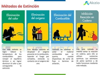 Con este método se
logra reducir la
temperatura de los
combustibles para
romper el equilibrio
térmico y así lograr
disminuir el calor y por
consiguiente la
extinción
Esta técnica consiste en
desplazar el oxigeno
presente en la combustión,
tapando el fuego por
completo, evitando su
contacto con el oxígeno del
aire.
Consiste en eliminar o
aislar el material
combustible que se
quema, usando
dispositivos de corte de
flujo o barreras de
aislación,
Con este método se
intenta cortar la reacción
en cadena, para ello se
utilizan sustancias
químicas. Los extintores
de polvo químico y de
halón funcionan mediante
este método.
 