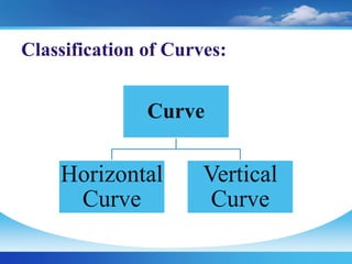 Curve
Horizontal
Curve
Vertical
Curve
Classification of Curves:
 